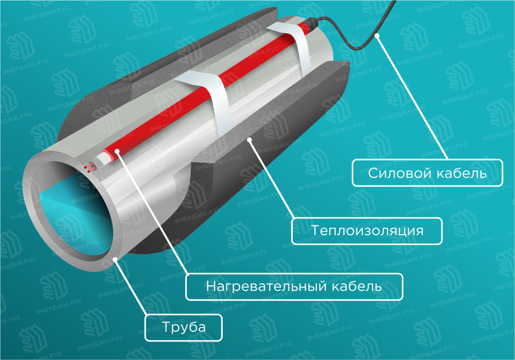 обогрев трубы греющий кабель